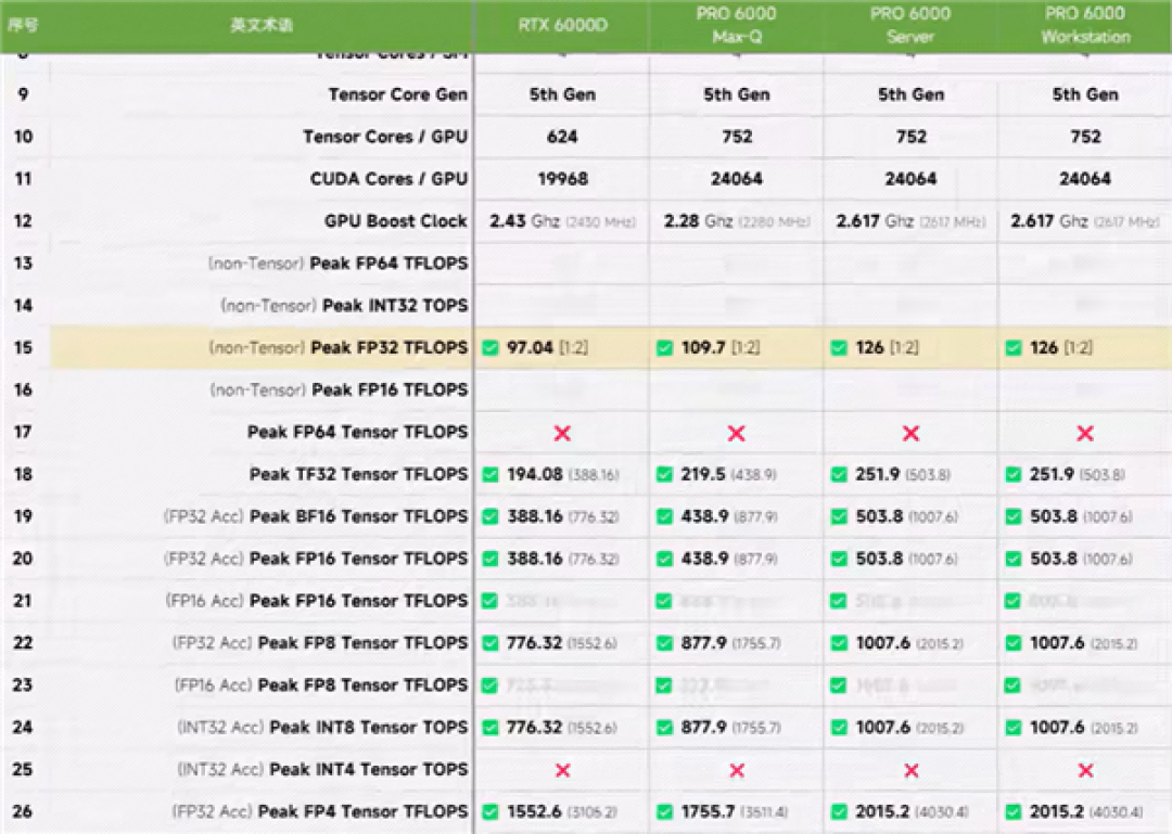 NVIDIA中国特供版专业显卡RTX 6000D没人要!首次拆解