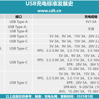 深度科普：揭秘苹果40W充电器背后的AVS协议，快充进入精准调控时代