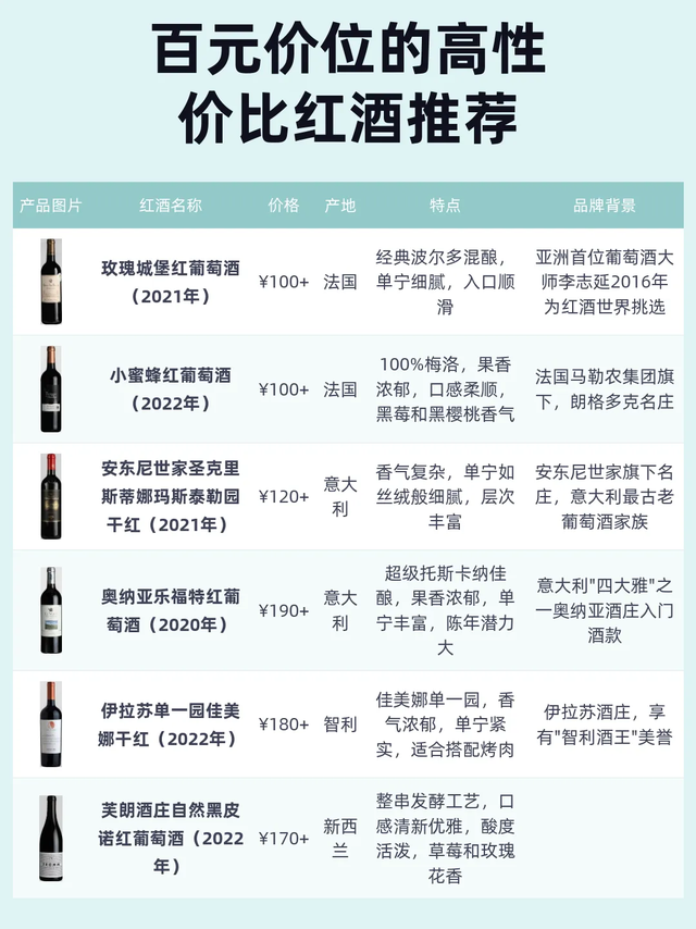 100-200元红酒天花板!百元喝出千元质感