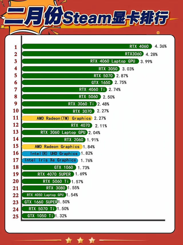 看了二月Steam显卡使用率排行，才发现游戏党最爱还是RTX 4060！