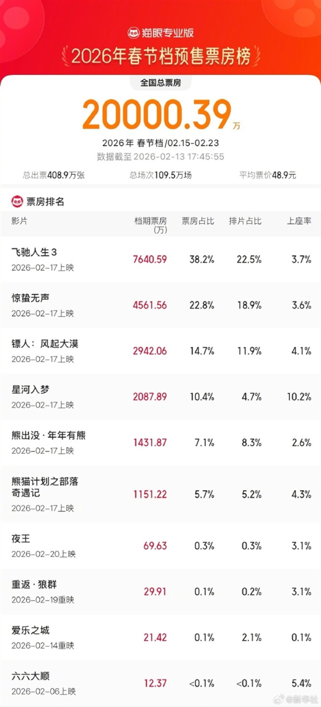 2026年春节档预售票房破2亿:《飞驰人生3》《惊蛰无声》《镖人》前三