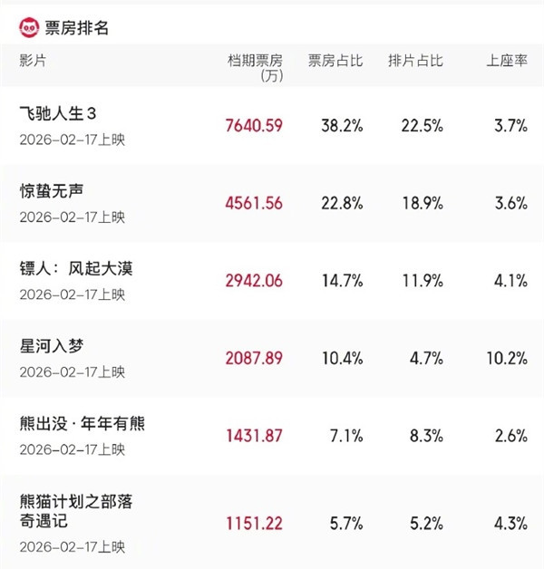 2026年春节档预售票房破2亿：《飞驰人生3》《惊蛰无声》《镖人》前三