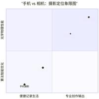 手机长焦 vs 专业单反？127位用户实测，谁更适合拍赛博朋克Cosplay