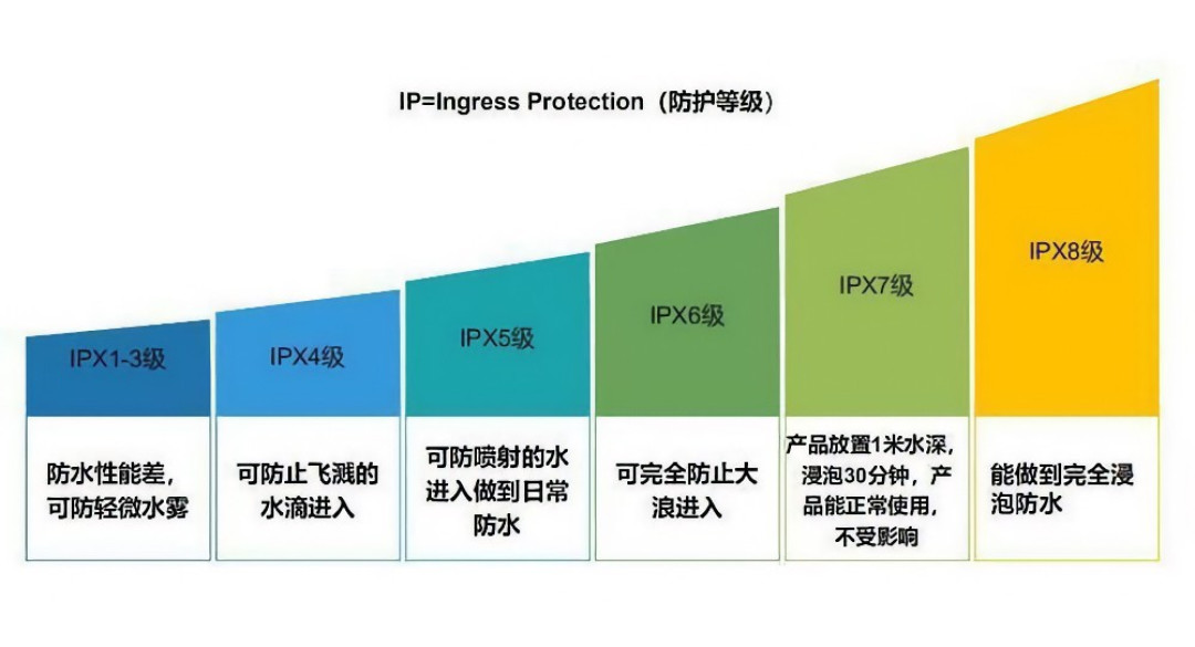 耳机防水级别到底看什么?IPX4、IPX8一眼看懂