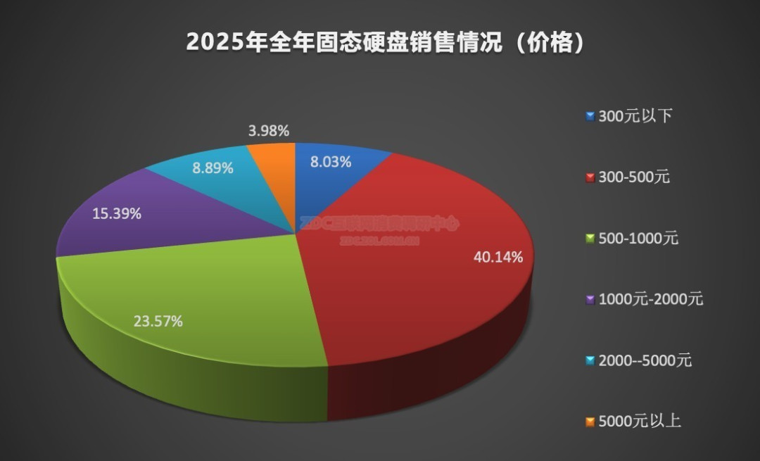 2025年存储ZDC报告:PCIe4.0和TB级固态依然主流,DDR4内存老当益壮
