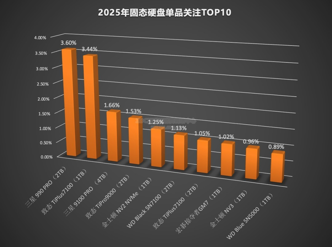 2025年存储ZDC报告:PCIe4.0和TB级固态依然主流,DDR4内存老当益壮