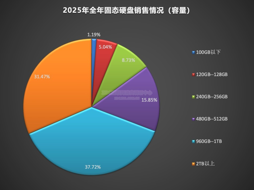 2025年存储ZDC报告:PCIe4.0和TB级固态依然主流,DDR4内存老当益壮