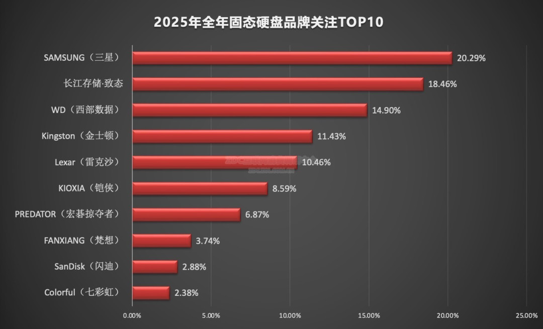 2025年存储ZDC报告:PCIe4.0和TB级固态依然主流,DDR4内存老当益壮