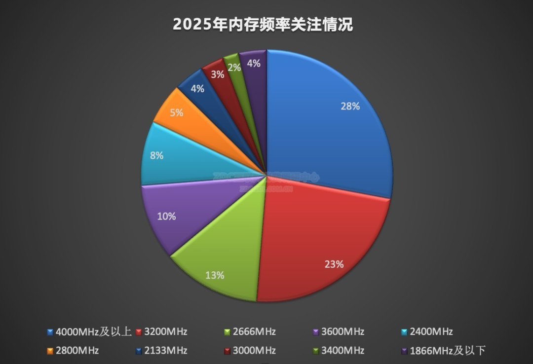 2025年存储ZDC报告:PCIe4.0和TB级固态依然主流,DDR4内存老当益壮