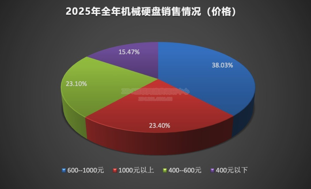 2025年存储ZDC报告:PCIe4.0和TB级固态依然主流,DDR4内存老当益壮
