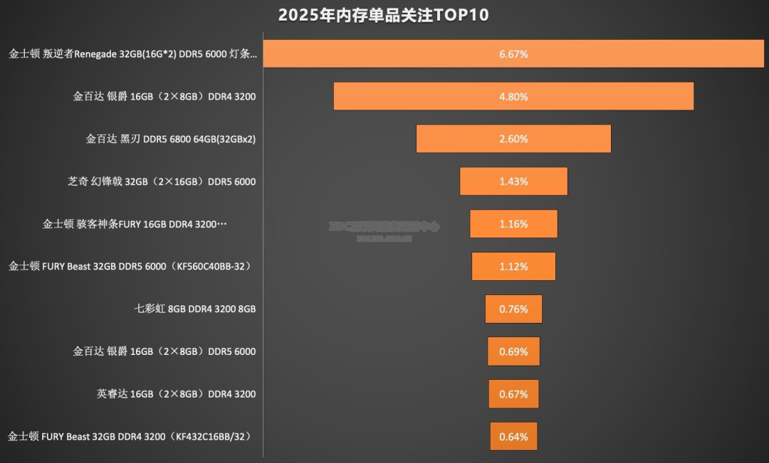 2025年存储ZDC报告:PCIe4.0和TB级固态依然主流,DDR4内存老当益壮