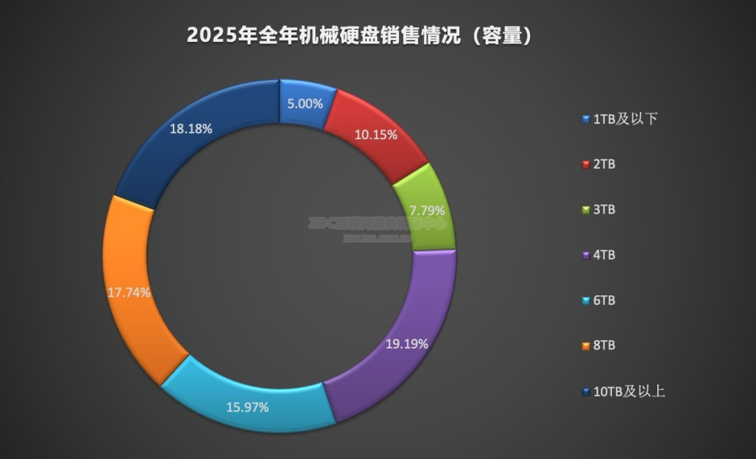 2025年存储ZDC报告:PCIe4.0和TB级固态依然主流,DDR4内存老当益壮