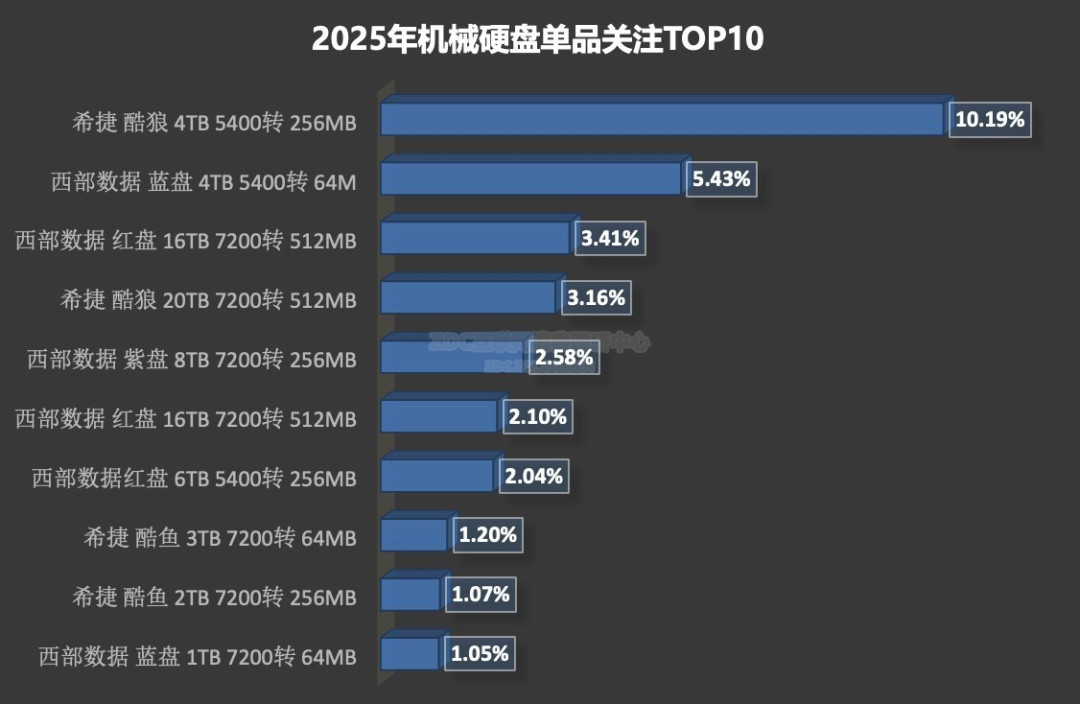 2025年存储ZDC报告:PCIe4.0和TB级固态依然主流,DDR4内存老当益壮