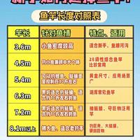 新手别再乱买鱼竿了！照着这张表选，少走3年弯路！