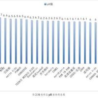 中消协发布30款儿童羽绒服比较试验结果 NIKE、高梵、波司登、英氏、斐乐、李宁、ANTA……