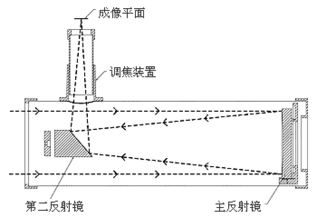 相机能不能不要镜头,直接让感光元件对着物体拍?为什么一定要有个镜头?