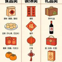 过年回家，家里让采购年货，该如何选择？下列举清单为大家参考。