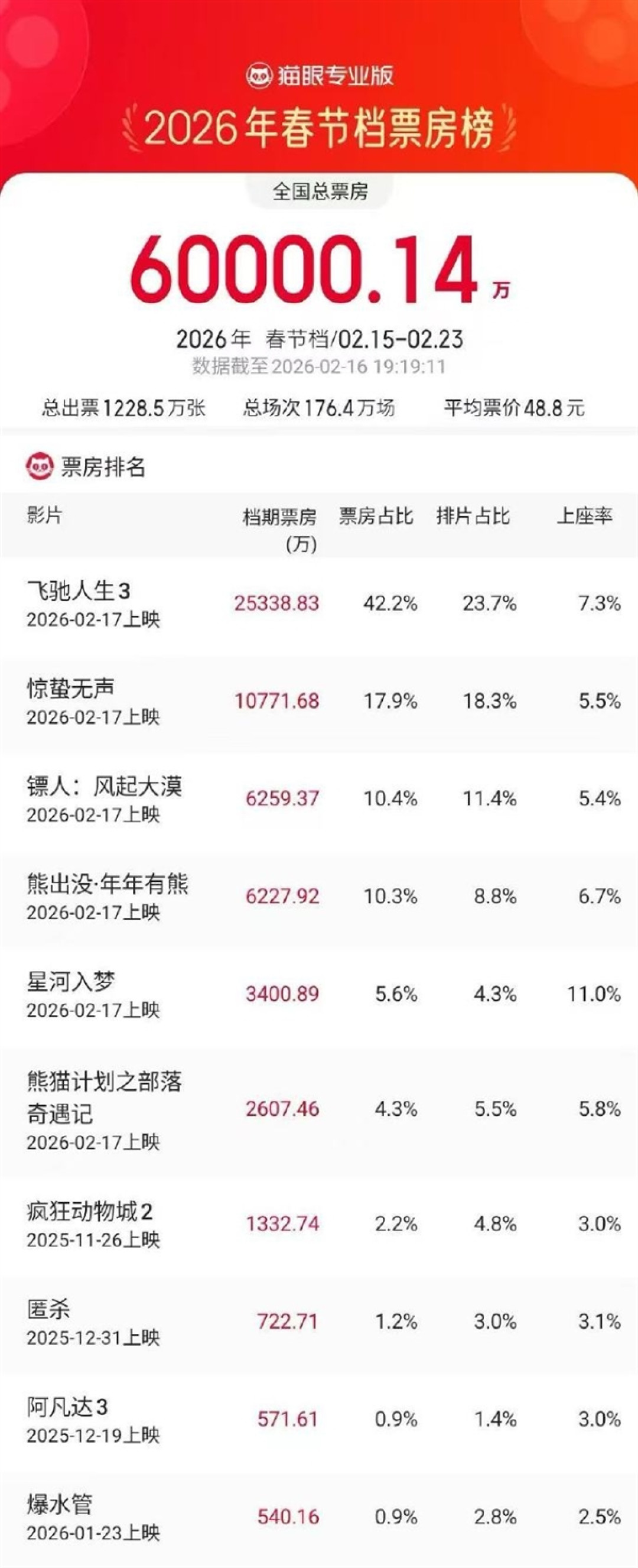 2026春节档票房破6亿元:《飞驰人生3》等六部新片明天上映