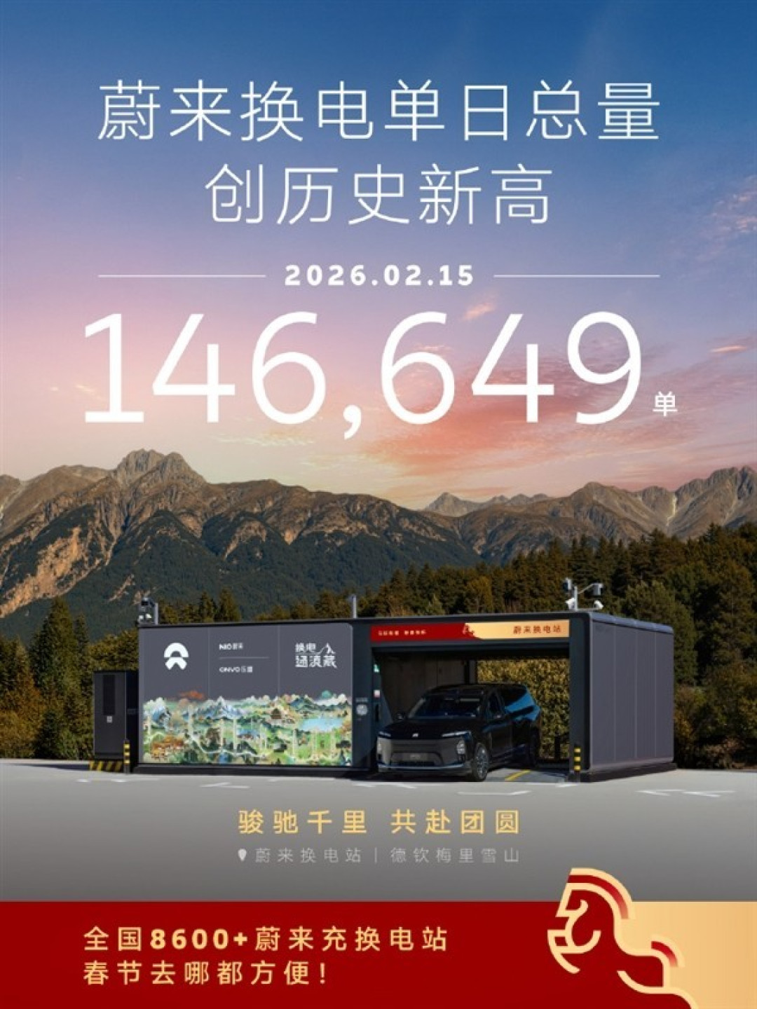 蔚来春运换电破纪录:单日14.6万次,累计达1亿次