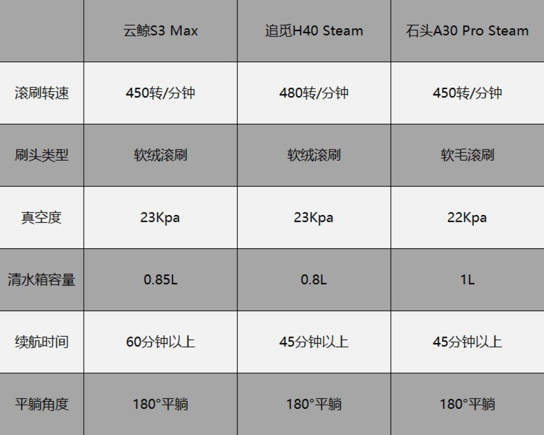 2026年3000元最值得买的洗地机,旗舰体验不溢价!