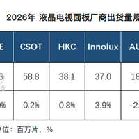京东方、TCL华星、惠科、彩虹等，TV面板出货量规划！2026年！