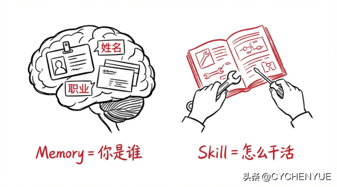 Skill、提示词、MCP、Agent 分不清？看这篇就够了