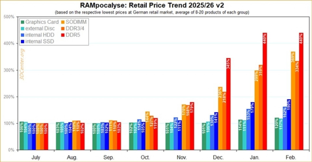 DDR5台式机内存价格在德国/日本已停滞!笔记本SO-DIMM却暴涨23%