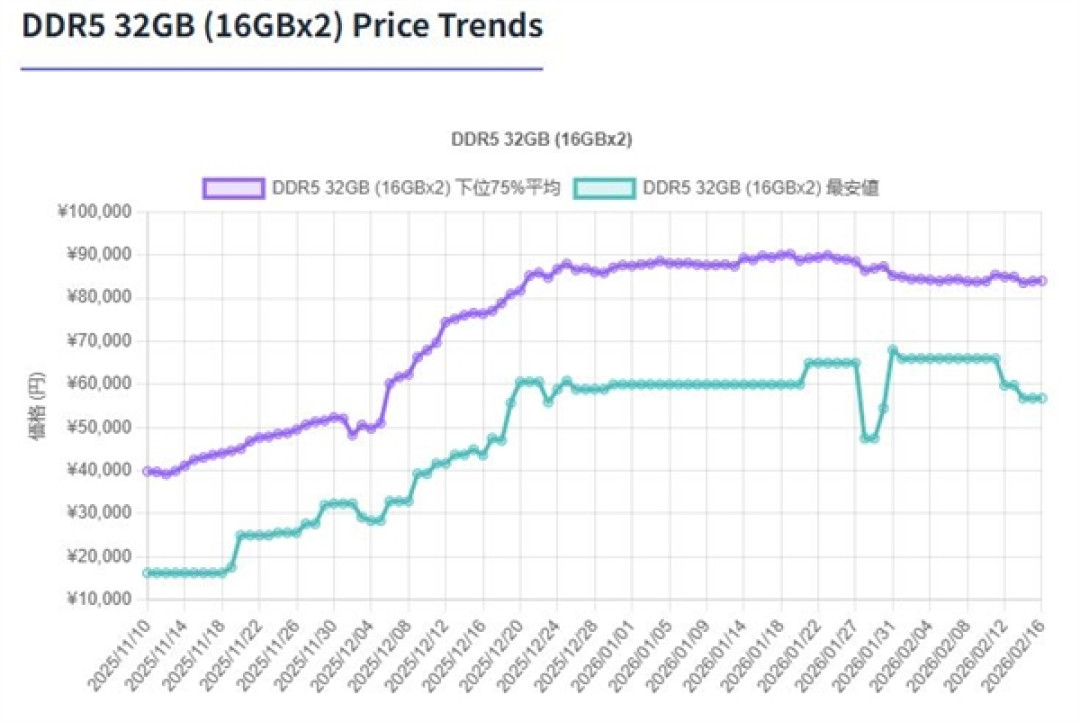 DDR5台式机内存价格在德国/日本已停滞!笔记本SO-DIMM却暴涨23%