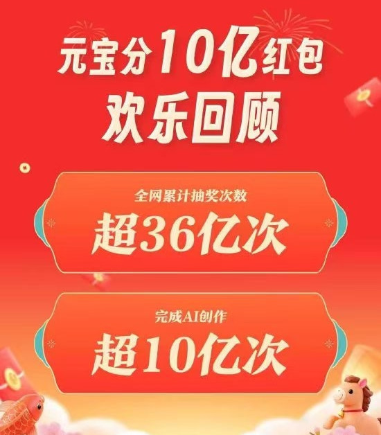 腾讯元宝完成10亿小目标！全网累计抽奖超36亿次