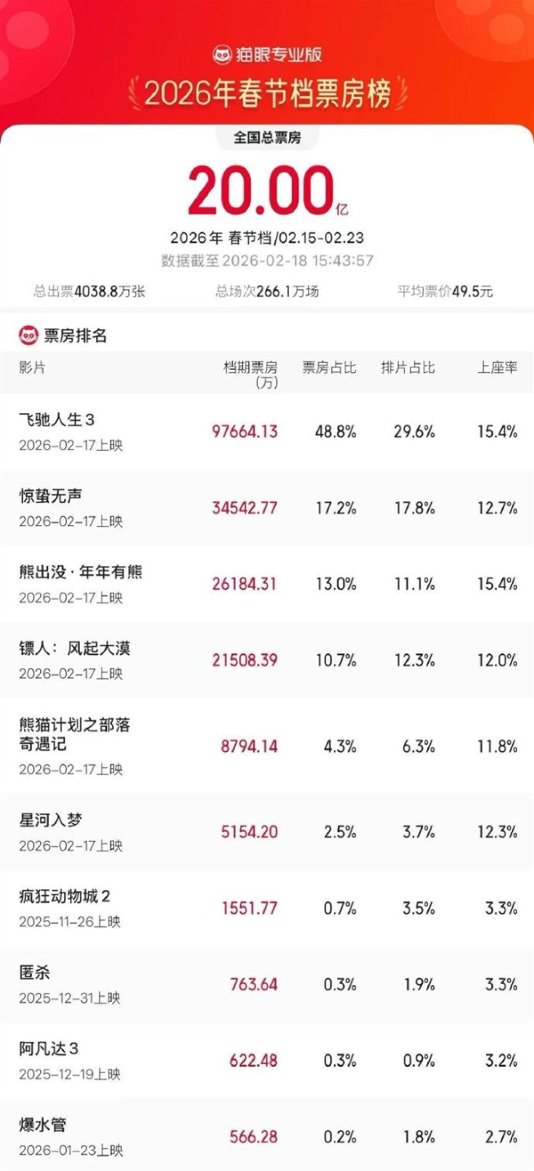 2026春节档票房超20亿 《飞驰人生3》独占近5成一骑绝尘