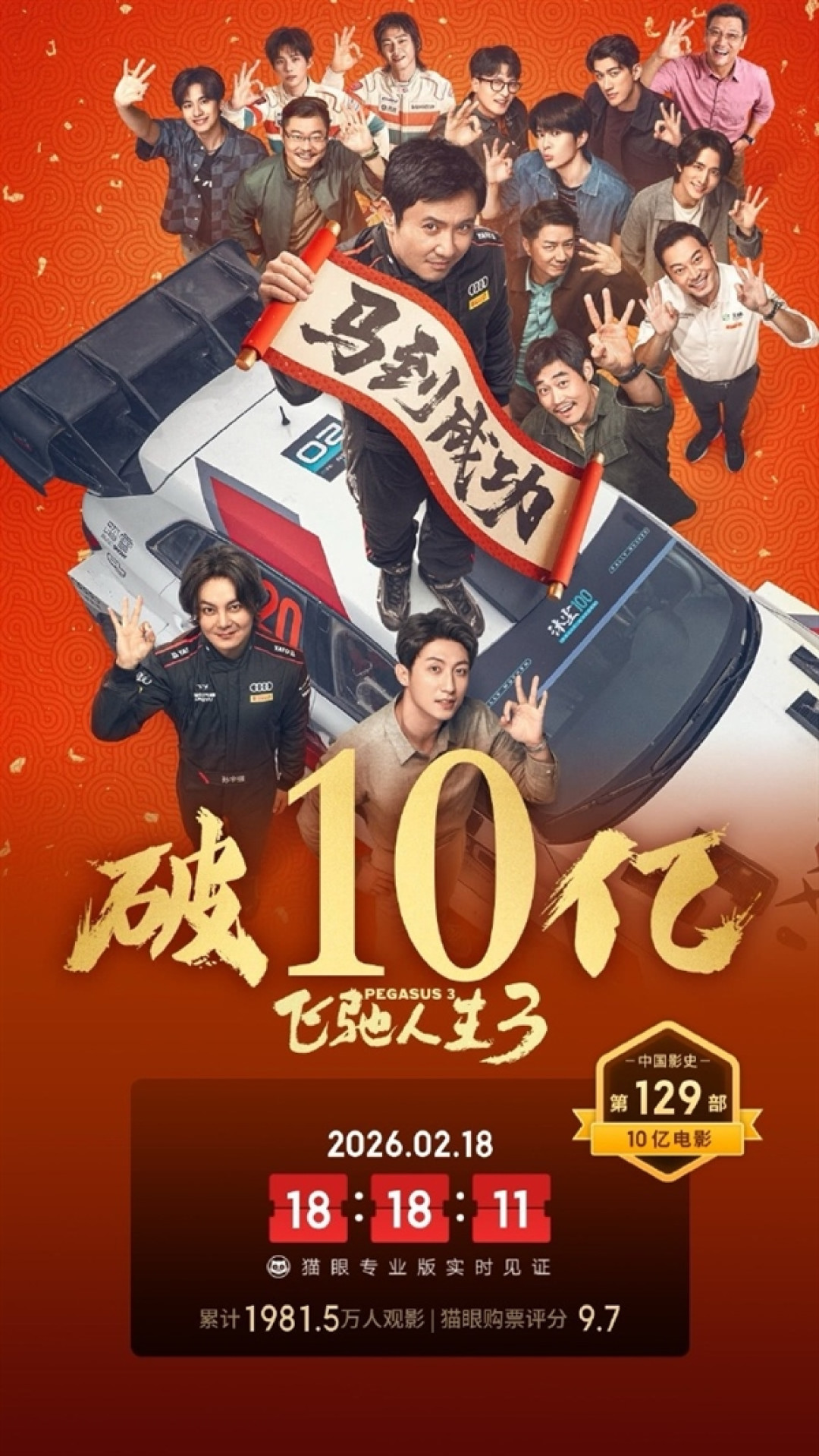 继续飙!《飞驰人生3》上映2天票房破10亿元 已有2000万人次观看