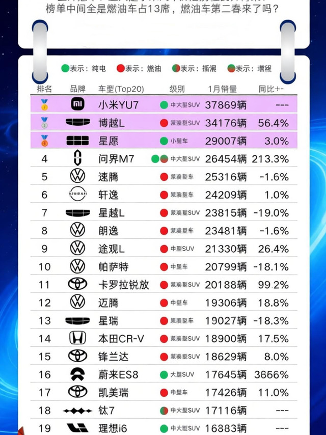 一月全品类车型销量出炉，小米YU7空降夺冠，特斯拉却要跌出前20