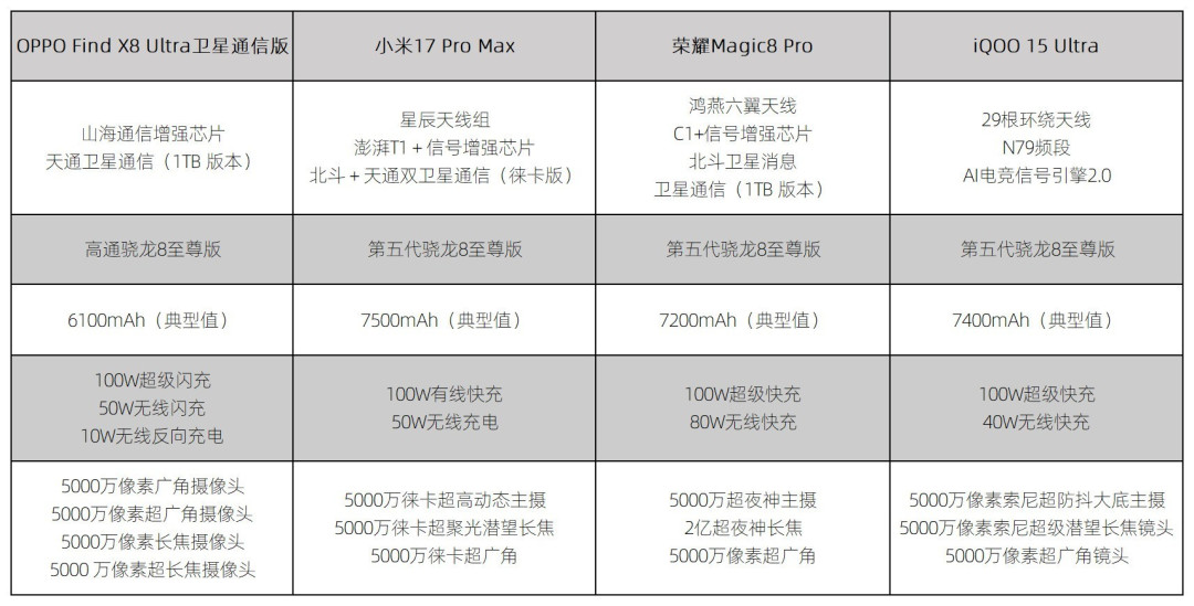 2026年第一季度四大通信手机排行,信号卫星无网络全都要