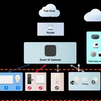 米家、华为鸿蒙、涂鸦三大全屋智能生态核心差异：兼容性与组网稳定性成关键分水岭