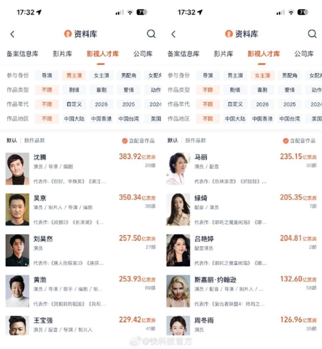 沈腾380亿稳坐中国电影票房最高男主演 吴京排名第二