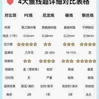 全网最全鱼线对比表来了！PE线、尼龙线、碳线、钢丝线一次看懂