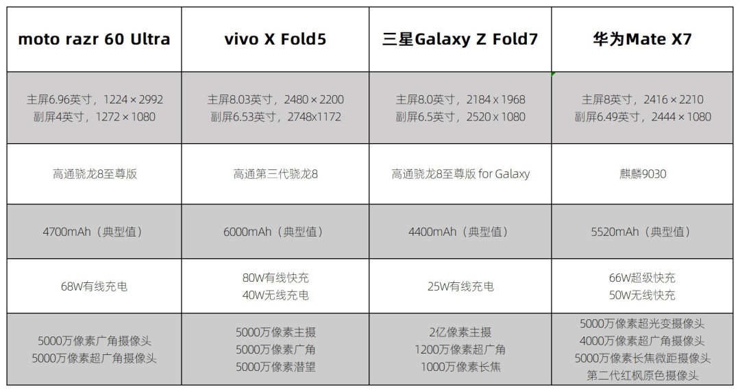 2026年第一季度四大值得入手折叠屏手机,便宜的4000不到