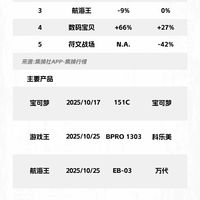 集换月报 | 2025年10月，宝可梦放慢脚步，其他游戏回暖