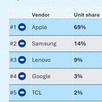 美国手机市场排名出炉：联想排名第三，榜首份额是三星的5倍