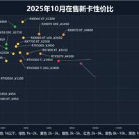 影驰RTX 3050还是入门首选？1080P玩家真实口碑大PK