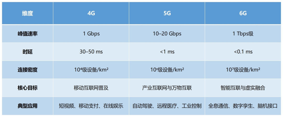 4G、5G、6G差别在哪里?远不只是网速升级