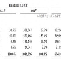 智能门锁鹿客科技递表港交所：小米ODM代工收入占比超60%，现金流由正转负