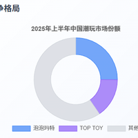 泡泡玛特：商业模式清晰但护城河存疑