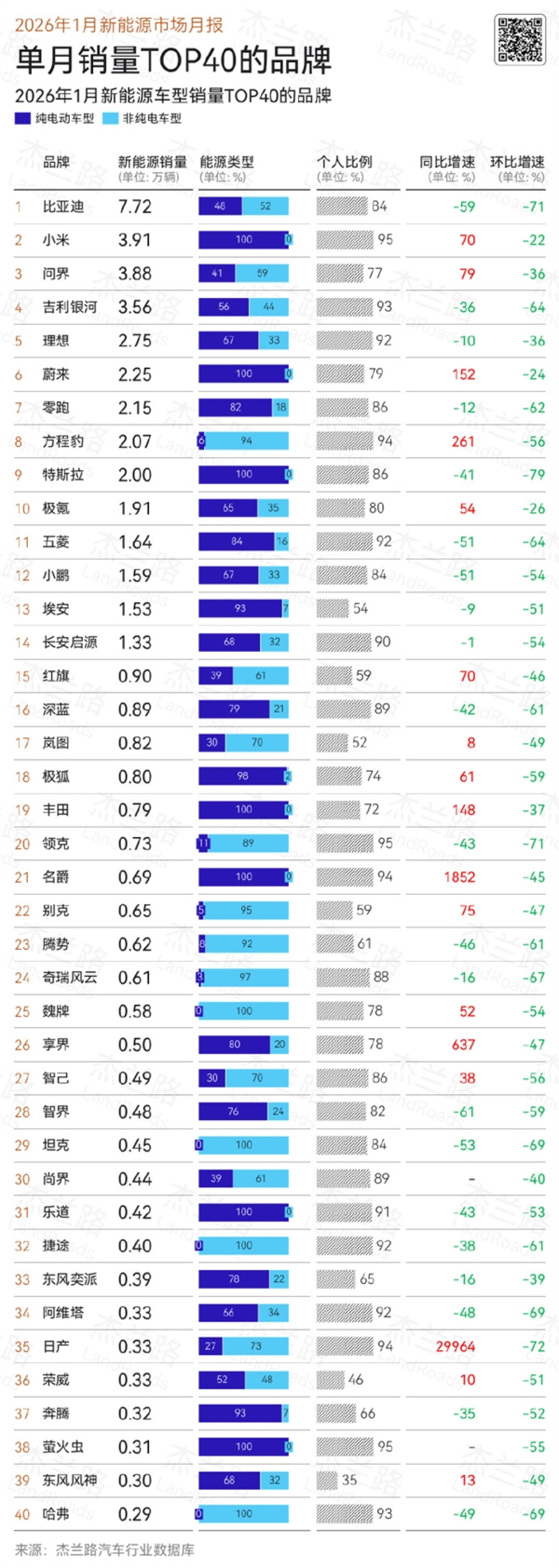 YU7卖的太好!2026年1月新能源车销量:比亚迪第一 小米力压问界第二