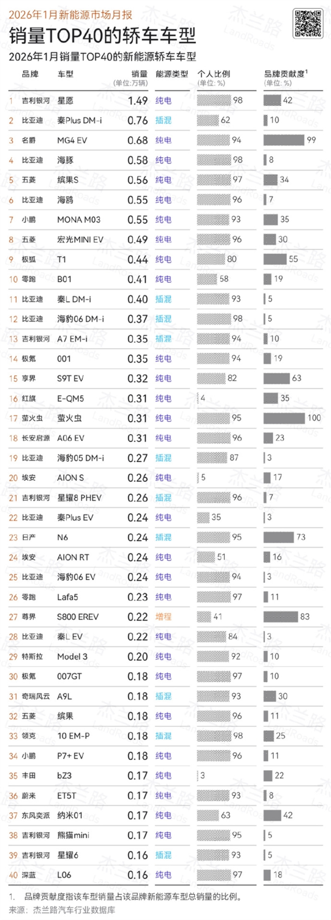 YU7卖的太好!2026年1月新能源车销量:比亚迪第一 小米力压问界第二