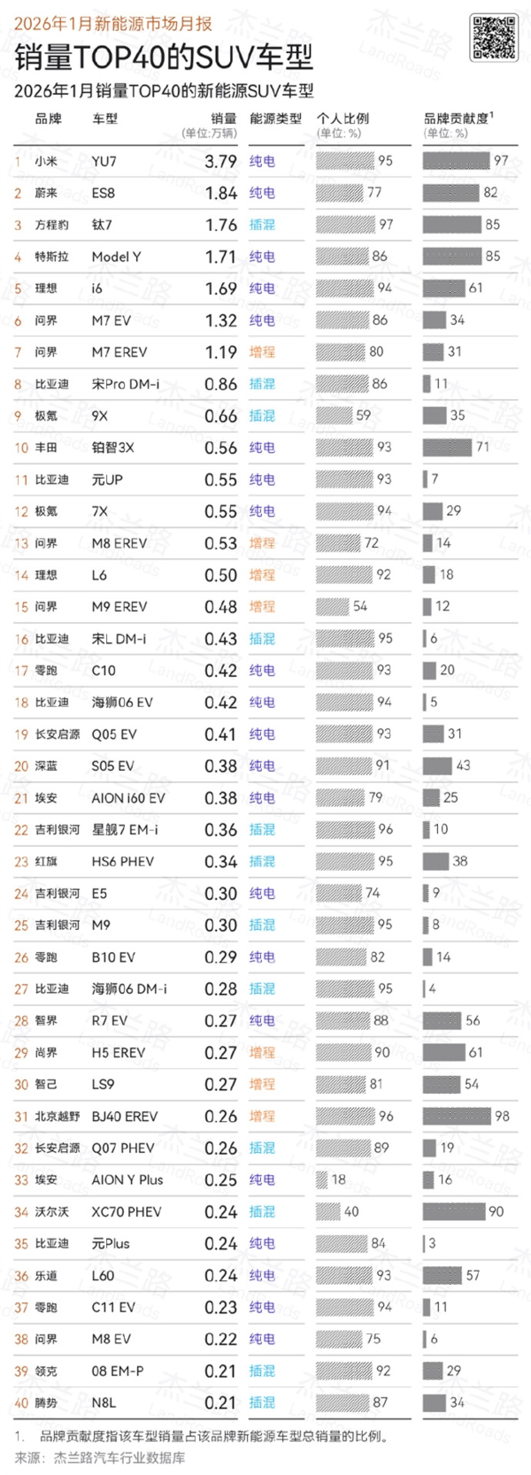 YU7卖的太好!2026年1月新能源车销量:比亚迪第一 小米力压问界第二