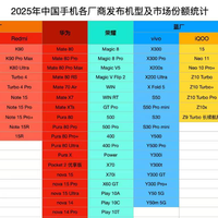 一年发布139款新机，OPPO系高达45款，但发得多不如卖得好