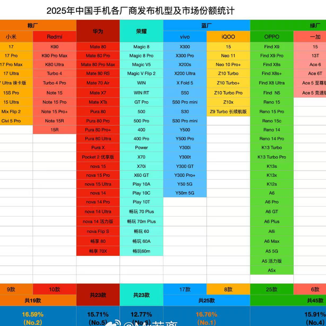 一年发布139款新机，OPPO系高达45款，但发得多不如卖得好