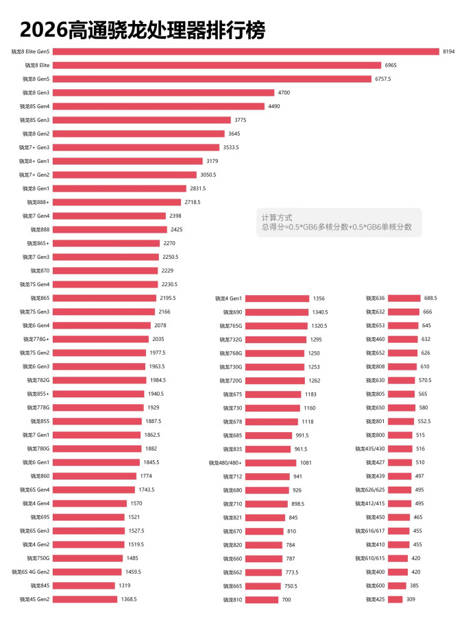 骁龙手机