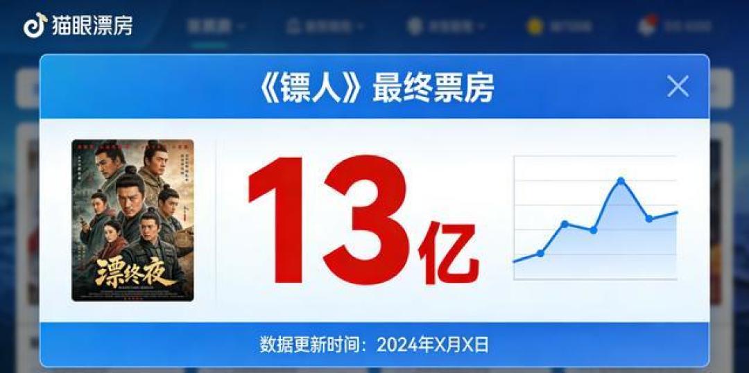 灯塔预测连涨至15亿,口碑逆袭的《镖人》证明了内容为王
